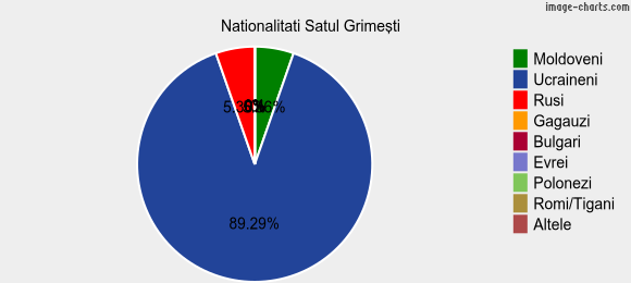 Nationalitati Satul Grimeşti